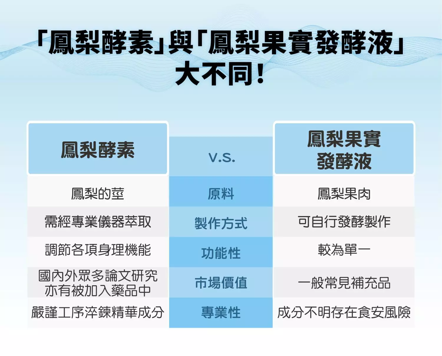 「鳳梨酵素」與「鳳梨果實發酵液」大不同!